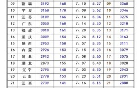 全国退休工资达到4500元的人数占比是多少？