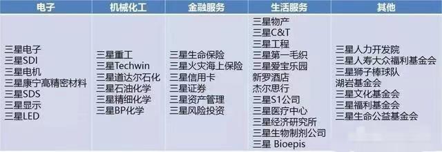 三星到底有多大？中国有与三星集团不相上下的企业吗？插图5