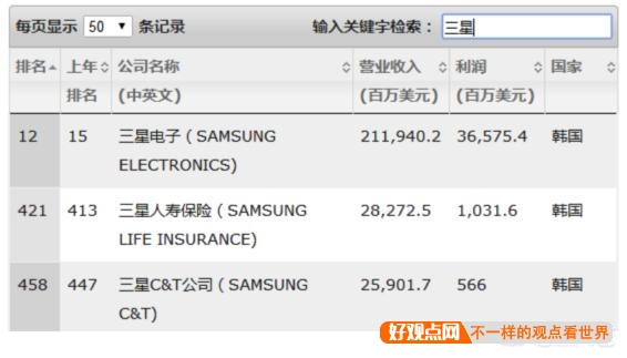 三星到底有多大？中国有与三星集团不相上下的企业吗？插图35