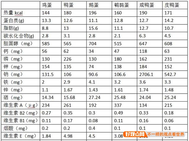 为什么都提倡吃鸡蛋，而不是鸭蛋？鸭蛋难道真的比鸡蛋差很多吗？插图3