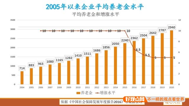 上亿退休老人中养老金超过5000的有多少人？占比多吗？插图8