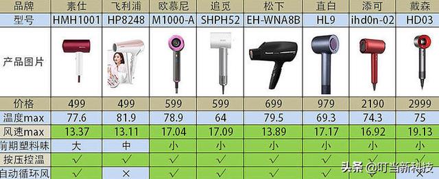 3000块钱买一个戴森吹风机，你觉得值不值呢？好用吗？插图6