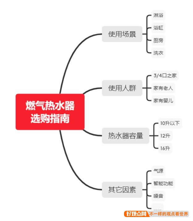 你们感觉哪个品牌的燃气热水器性价比高，更耐用，恒温效果好？插图5