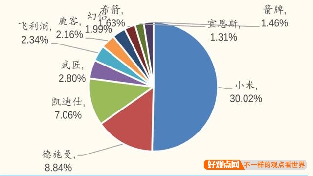 哪个品牌的家电比较好？插图32