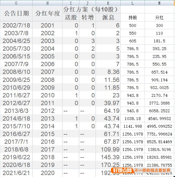 如果在贵州茅台上市当年就买入500股，持有到现在市值有多大？插图10