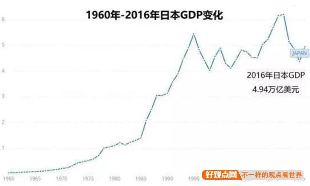 日本经济发展停滞了近30年，为什么GDP总量仍然位居世界第三？插图22