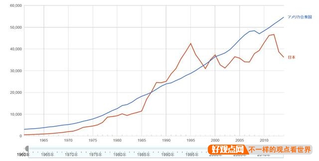 日本经济发展停滞了近30年，为什么GDP总量仍然位居世界第三？插图6