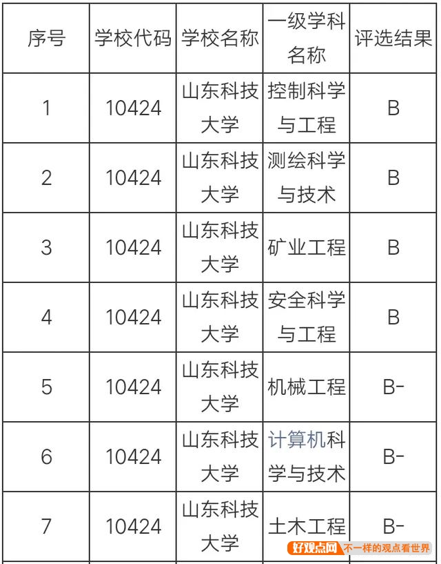 如何评价山东科技大学？插图