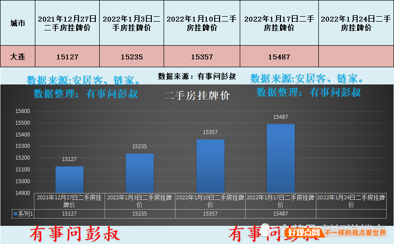 大连楼市2021年涨了那么多，2022年大连房价还会上涨吗？插图3