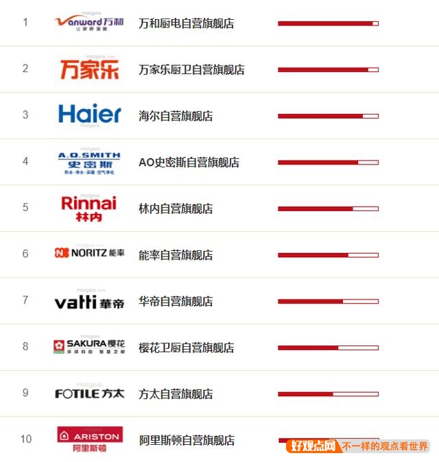 你们感觉哪个品牌的燃气热水器性价比高，更耐用，恒温效果好？插图11